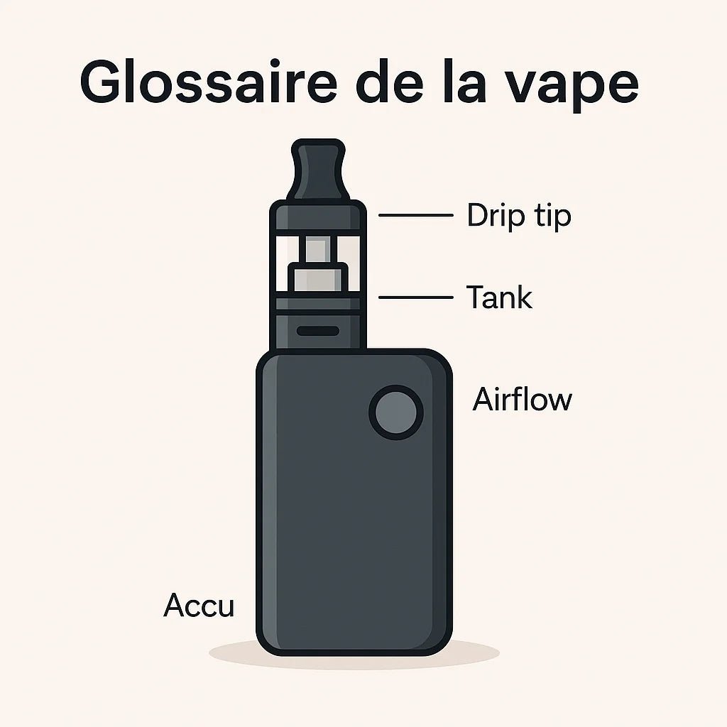Illustration minimaliste d’une cigarette électronique avec étiquettes pour drip tip, tank, airflow et accu